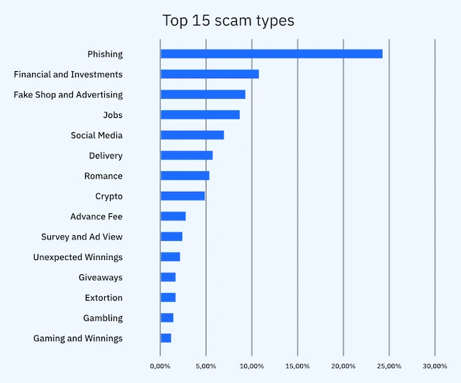 Global scam breakdown by category global scam trends