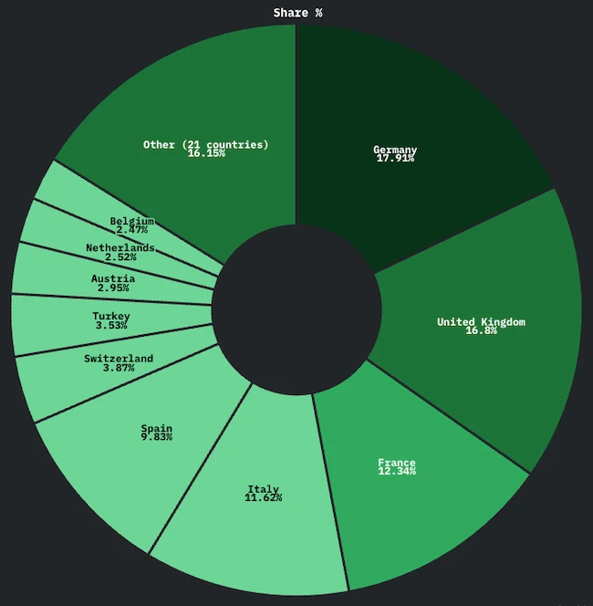 European cyber threats