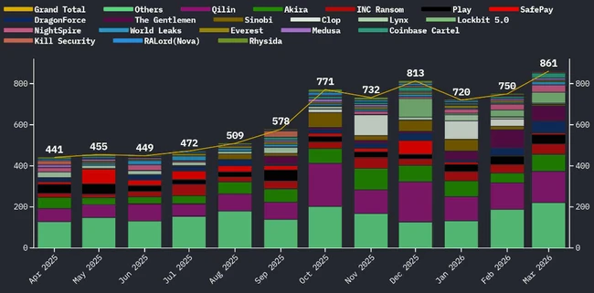 Monthly victim count by threat actor ransomware attack trends 2026
