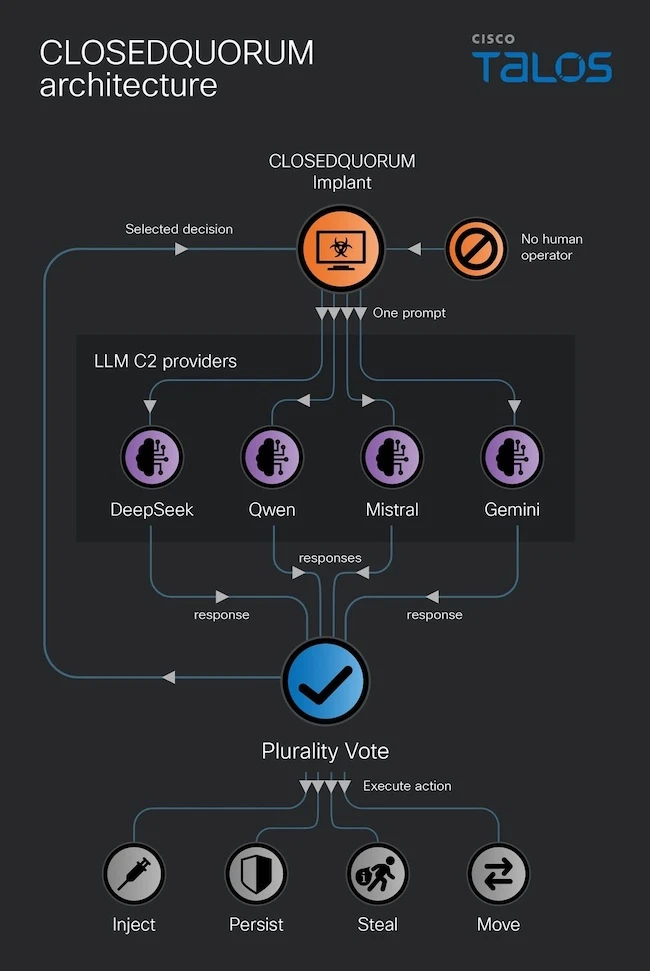 CAIRN framework AI malware
