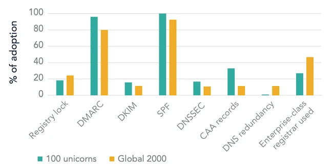 Domain security adoption—100 unicorns vs Global 2000 domain security practices