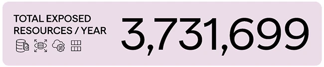 3,731,699 short-lived cloud resources containing highly sensitive information are publicly exposed CSPM blind spot