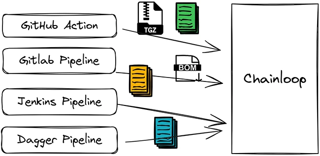 Chainloop supply chain security