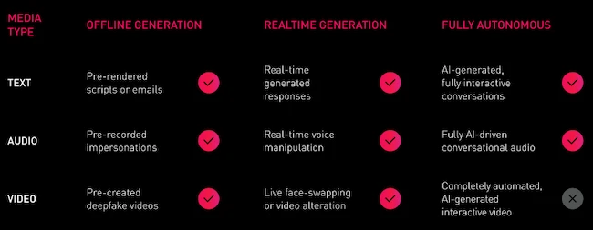 Generative identity threats by media type and maturity AI security report 2026