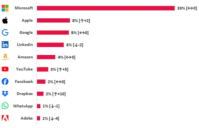 Top 10 most impersonated brands in phishing attacks brand impersonation scams