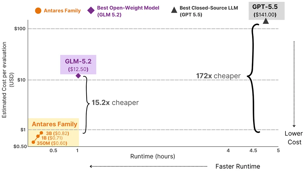 On the vulnerability localization benchmark, the Antares model family completes runs at substantially lower estimated cost and runtime than larger comparison models Cisco Antares vulnerability localization