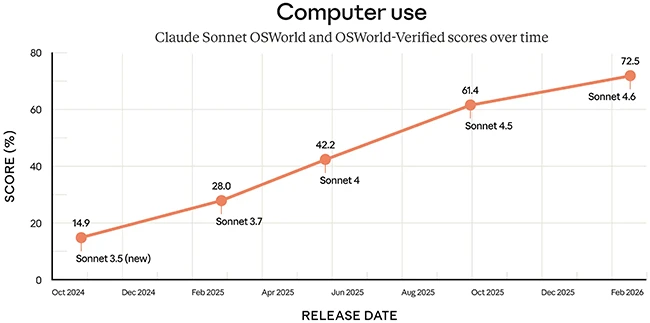 Claude Sonnet 4.6 computer use Claude Sonnet 4.6