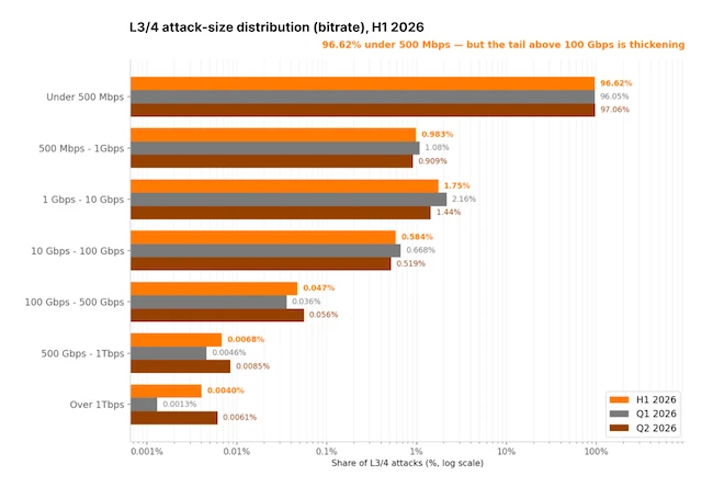 L3/4 attack-size distribution (bitrate), H1 2026 H1 2026 DDoS