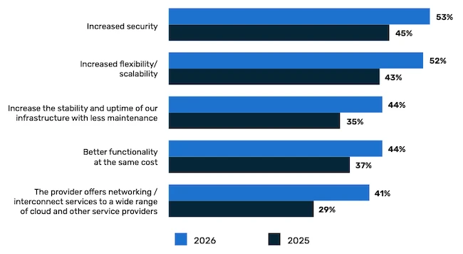 Top technical drivers for moving workloads to a colocation environment Colocation for AI workloads