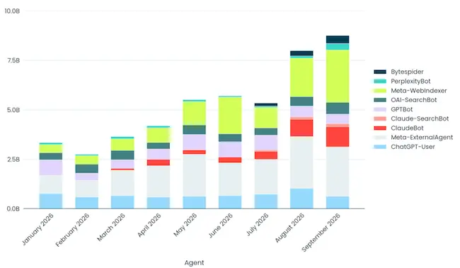 Top AI agents per month AI agent traffic