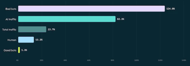 Percentage growth in traffic type over a 12-month period growing bad bot traffic