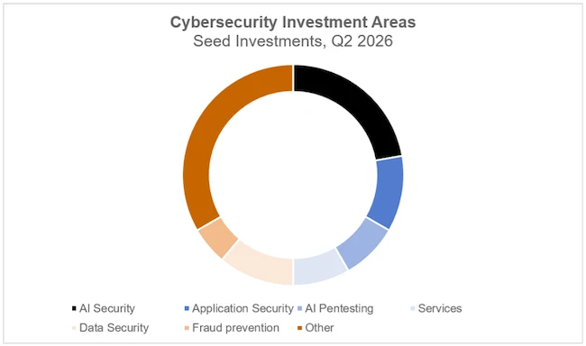 cybersecurity seed funding