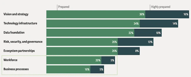 Few organizations say their business processes and workforce are ready for agentic AI agentic AI readiness gap