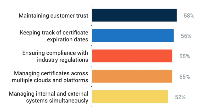 What certificate management challenges were listed as a combination of very or extremely concerned? certificate management automation