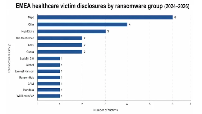 EMEA healthcare victim disclosures by ransomware group (2024–2026) EMEA healthcare ransomware