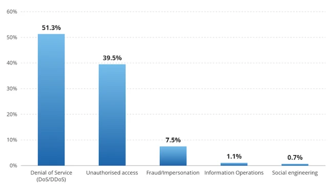 Breakdown of incident types impacting the EU EU cyber threats