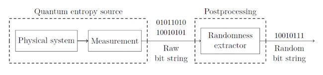 Quantum Random Number Generator guidance