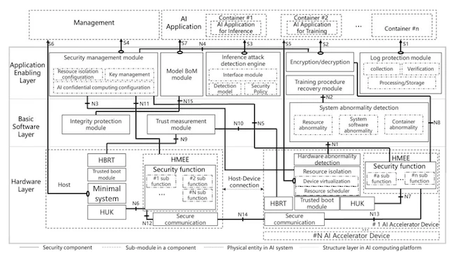 securing AI computing platforms