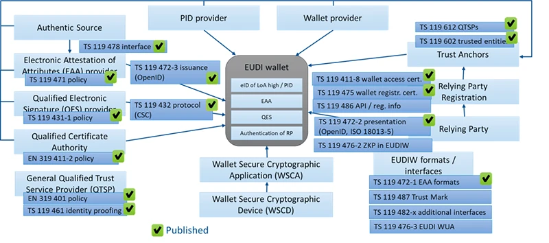EU Digital Identity Wallet EU Digital Identity Wallet