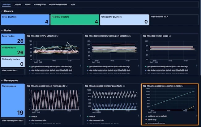 Overview Elastic Observability Kubernetes investigation