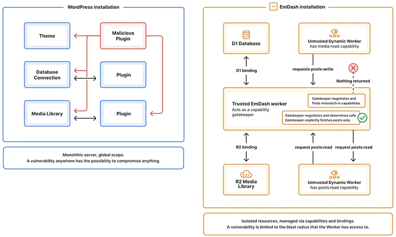 EmDash plugin security