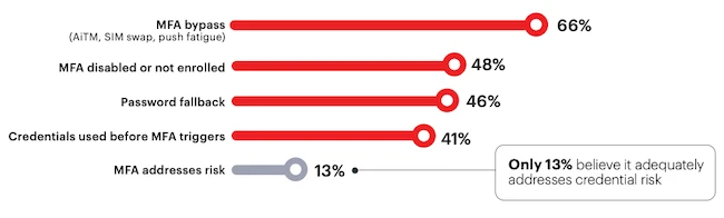 Even with MFA deployed, which credential-related risks remain a concern for your organization? credential exposure risks