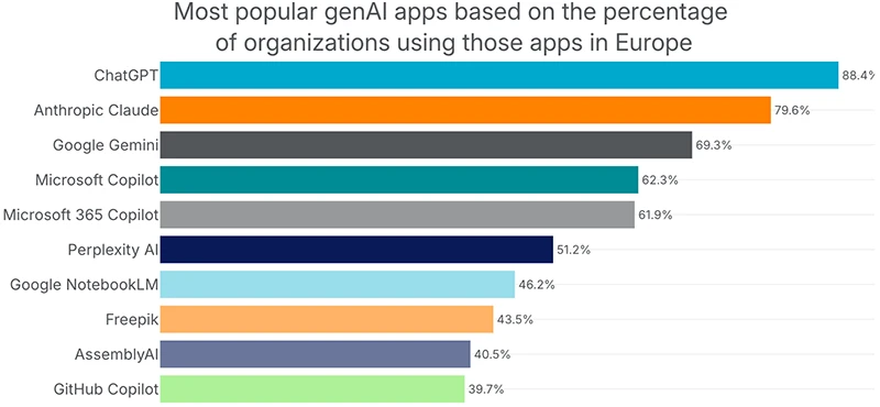 Most popular genAl apps based on the percentage of organizations using those apps in Europe European AI adoption risks