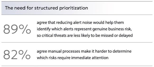 The need for structured prioritization cyber risk exposure