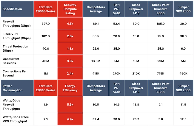 Fortinet FortiGate 1200G 
