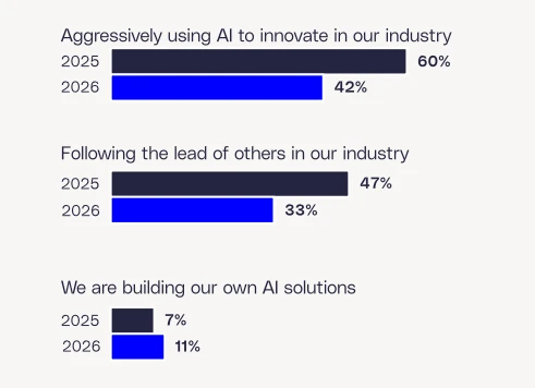 How global executives characterize their organization’s approach to AI adoption AI workforce impact