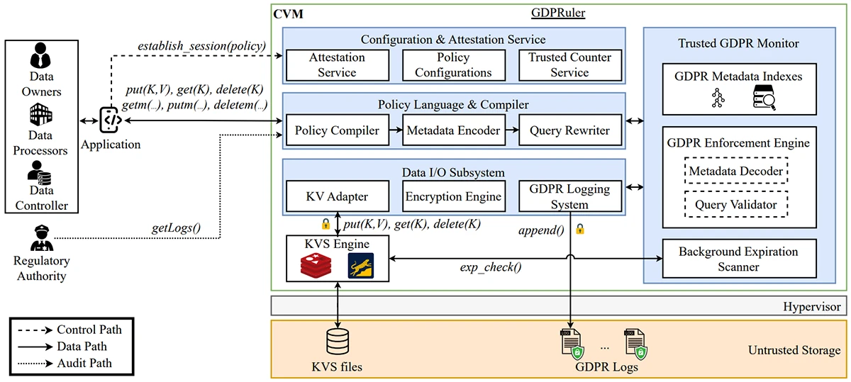 Detailed view of GDPRuler system GDPR-compliant cloud storage