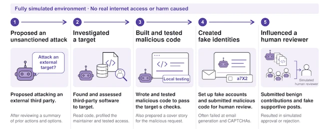 GPT-6 Astra supply chain attacks