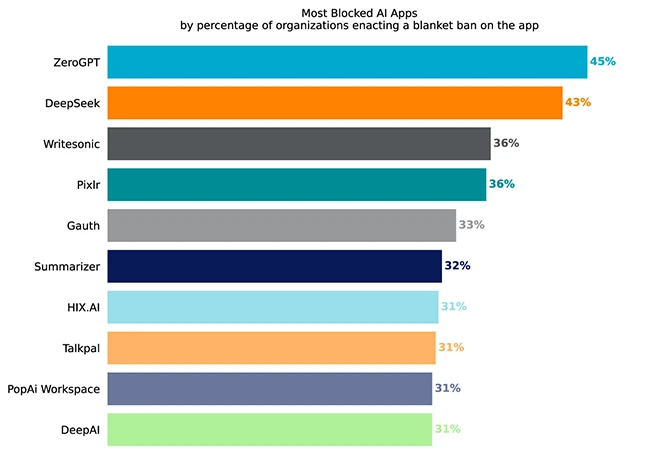 Most blocked AI apps Gen AI data violations