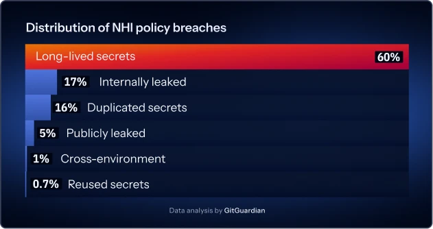 Distribution of NHI policy breaches AI agents credentials leak