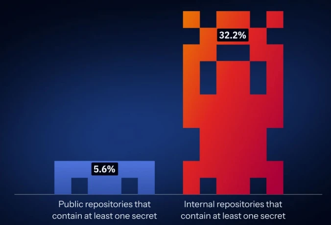 人工智能狂热助長了凭据混乱，秘密通过代码、工具和基础设施泄露安全114-安全在线-安全壹壹肆-网络安全黄页-网络安全百科网络安全百科-网络安全114-网络安全在线-网络安全黄页