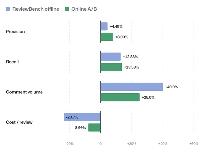 Lite-tier ensemble review compared with the production single-reviewer control GitHub ReviewBench