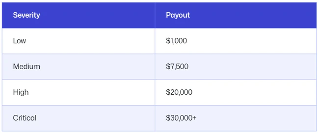 VIP program bounty table GitHub bug bounty