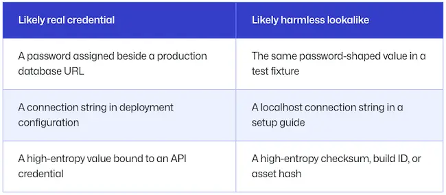 Why secrets are hard to detect GitHub secret detection