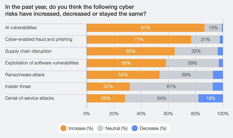 Global Cybersecurity Outlook 2026
