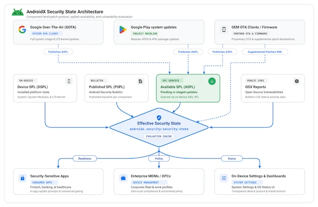 Android Security State Architecture AndroidX Security State Libraries