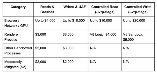Chrome VRP Chrome vulnerability rewards updates