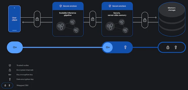 Architecture Private AI Compute