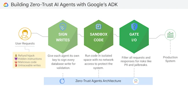 Building Zero-Trust Al Agents with Google's ADK Google zero trust AI
