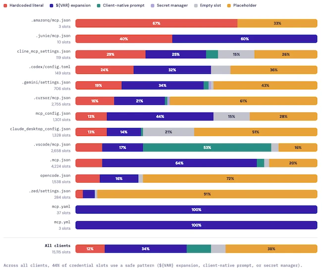 How each credential slot gets its value MCP credential exposure