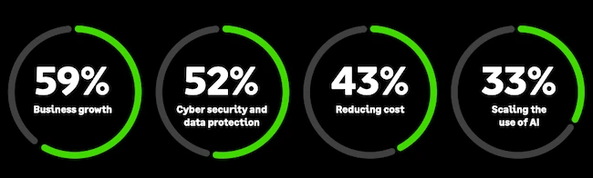Top business priorities for the year SMBs cybersecurity spending