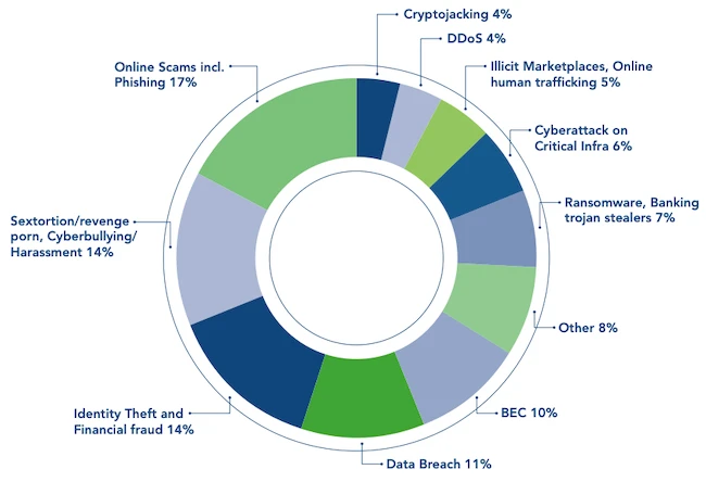 Africa cybercrime trends” title=