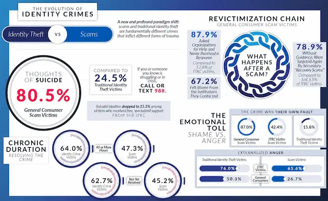 The evolution of identity crimes identity theft recovery