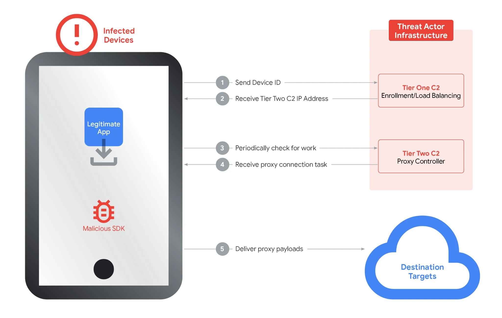 Ipidea proxy network disrupted