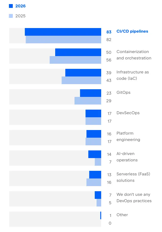 CI/CD is still at the center of software delivery AI software delivery