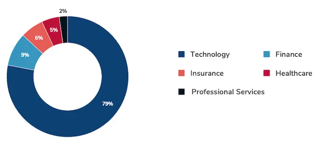 Percentage of individuals impacted due to a third party, by industry third-party data breaches insurance